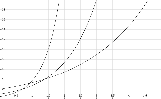 Plot of the formula for different C constant values