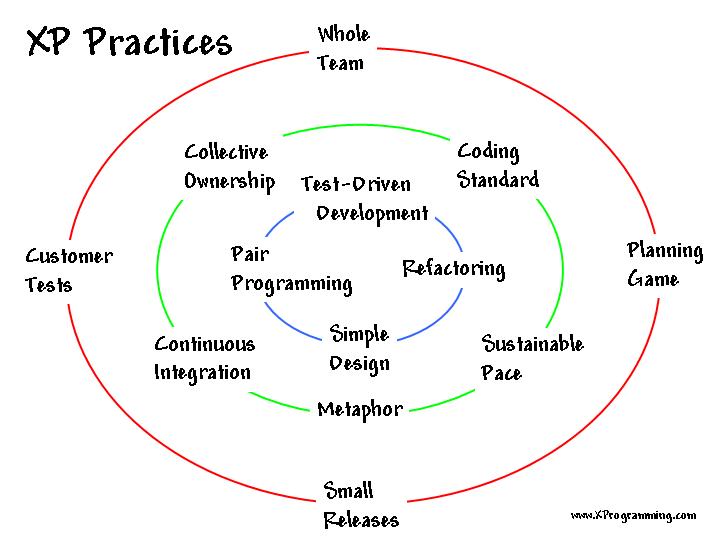 Concentric circles featuring the 12 core xp practices"