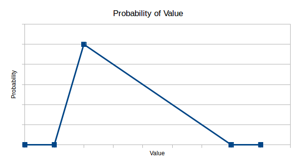 The curve of the probability of value according to DeMarco