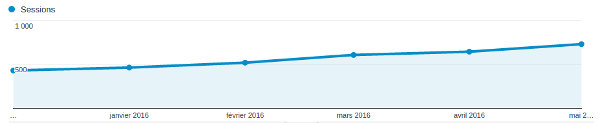 The steadily increase curve of the sessions on my blog per month
