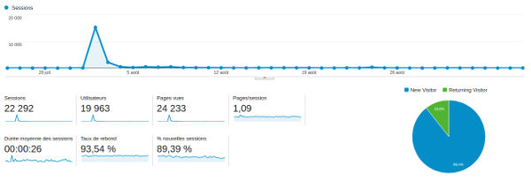 A Google Analytics screenshot, with the traffic spike