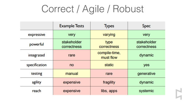 Slide comparing Clojure spec with example based testing and static typing