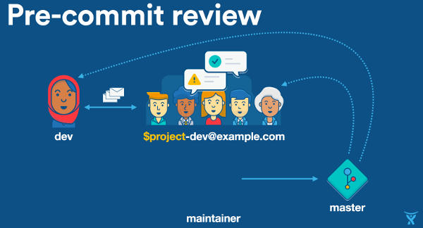 A slide from Atlassian presentation about styles of code reviews