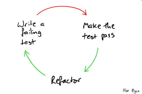 The famous red, green, refactor TDD loop