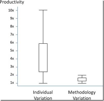 People vs methodology impact on productivity