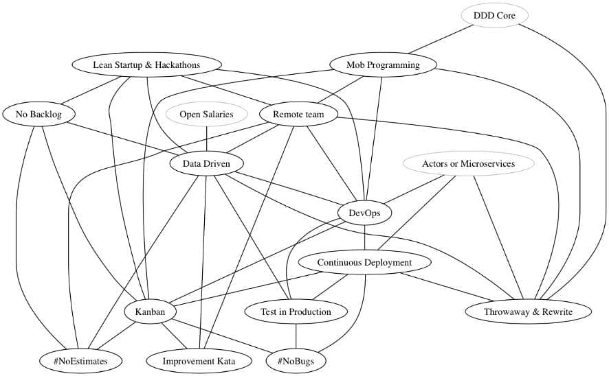 A graph with all the practices from my previous article eXtreme eXtreme Programming