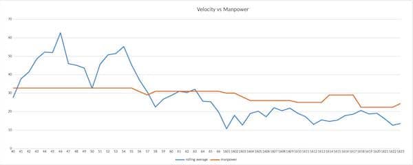 Velocity vs Manpower graph