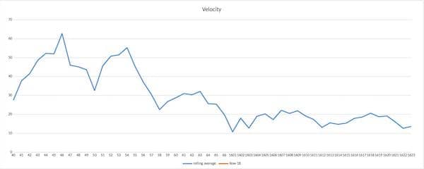 Velocity graph