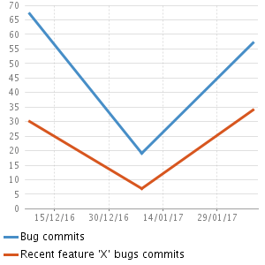 Curve of the origin of bugs on the last 2 months