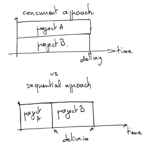 A comparision of sequential and concurrent product development