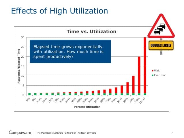 A graph of the lead time versus utilization