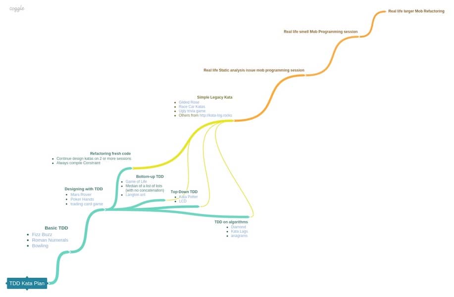 An mind map of Coding Dojo Exercises plan leading to the mastery of Legacy Code Refactoring