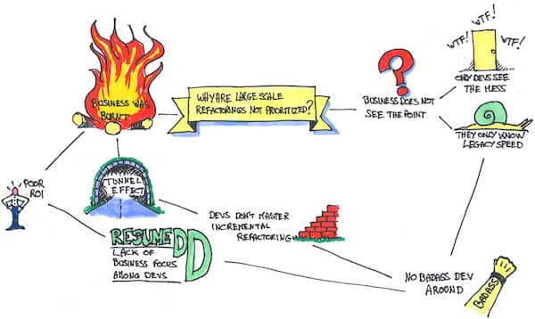 Drawing of a '5 whys' mind map explaining why it is difficult to get sponsorship for a large scale refactoring