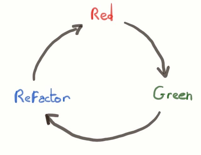 TDD's Red-Green-Refactor loop. Itself highlighting Constant Merciless Refactoring as a recurring activity