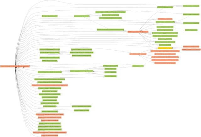 Sample Mikado Graph generated by our tool. Automating around Mikado graphs is of great help for large scale refactoring.