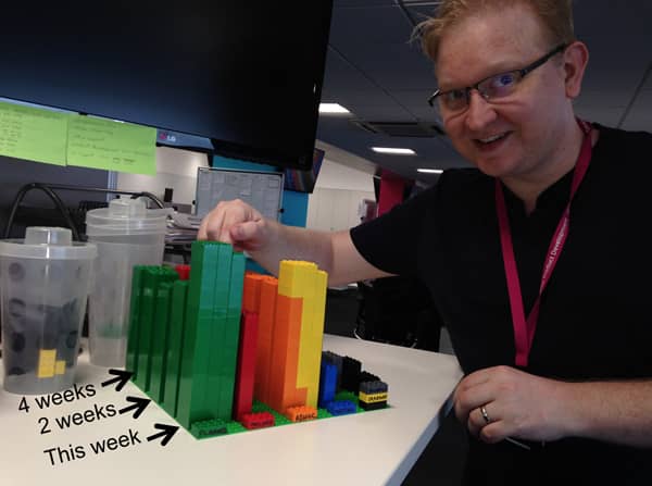 Joe Wright's team has had success logging time with lego blocks. Logging is time is crucial to estimate the non-refactoring cost when making a business plan