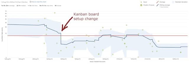Graph of cycle time for my inverted personal Kanban Board Setup