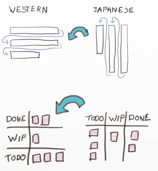 Drawing of a Kanban Board Setup rotated according to Western writing flow
