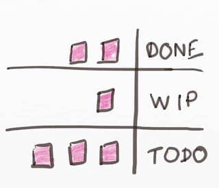 Drawing of a Kanban Board Setup oriented for right to left readers