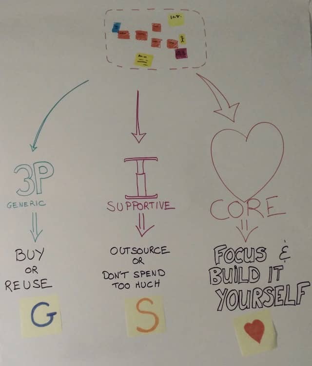 A poster that explains to the Event Storming attendees the DDD concepts of Core, Supportive and Generic bounded contexts