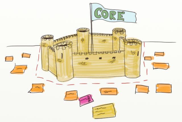 Drawing of a stronghold with a 'CORE' flag in an event storming design board. DDD and Event Storming can be used to draft architecture that will safeguard your core bounded contexts.