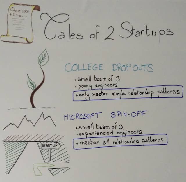 Photo of a poster presenting the tales of 2 startups. Storytelling is a powerful way to introduce DDD domain relationship patterns to Event Storming attendees in a digestible way 
