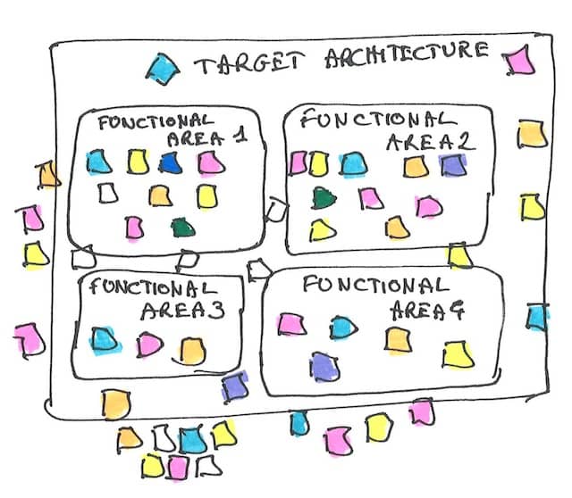 Drawing of the target context map filled with post-its from the existing modules map. We see colored post-it spread all over the place, which seem to indicate that Refactoring will not be simple in the Rewrite vs Refactor question