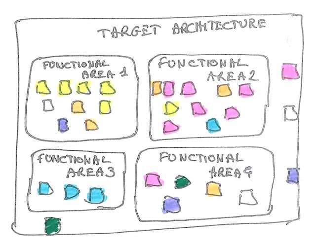Drawing of the target context map filled with post-its from the existing modules map. We see colored groups of post-it matching target bounded contexts, which seem to indicate that Refactoring is the best choice in the Rewrite vs Refactor question