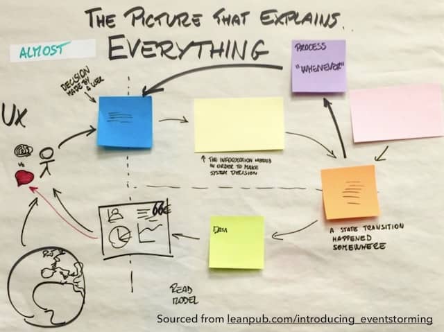 A legend for the post-it colors in DDD Design Level Event Storming drawn by Alberto Brandolini