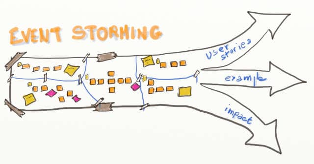 Drawing of a DDD Big Picture Event Storming board that splits into 3 arrows written user stories, example and impact
