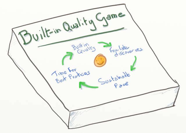 Drawing of the box of the built-in quality game, a serious game for learning built-in quality at the source. The self-reinforcing positive loop of built-in quality is drawn on the box: ... -> built-in quality -> few late discoveries -> sustainable pace -> time for best practices -> built-in quality -> ...