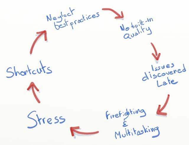 A schema of the vicious circle triggered by the lack of built-in quality at the source. ... -> No Built-in Quality -> Issues discovered late -> Firefighting & Multitasking -> Stress -> Shortcuts -> Neglect best practices -> No Built-in Quality -> ...