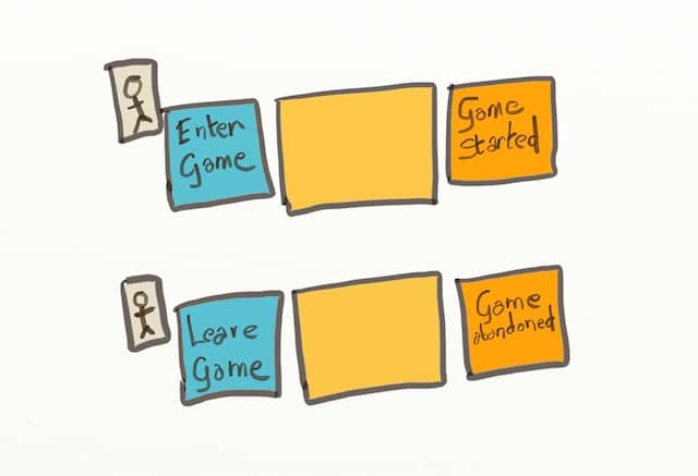 Drawing of an empty yellow post-it between a command and a business event. Asking people to write down business rules instead of naming Aggregates is a lot easier. Grouping business rules into Aggregates later on makes a lot more sense