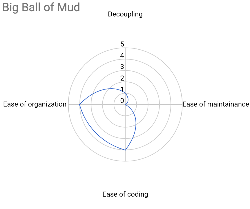 A sample radar detailing the characteristic of the 'Big Ball of Mud' bounded context relationship pattern. This visual comparison makes it a lot easier for attendees to compare relationships