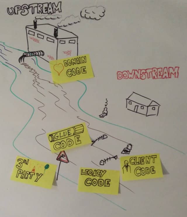 A poster of an activity to teach what is downstream / upstream. It's the drawing of a river, with upstream pollution. People have to place things like 'domain code' and 'legacy code' where it should be, and think of where it usually is