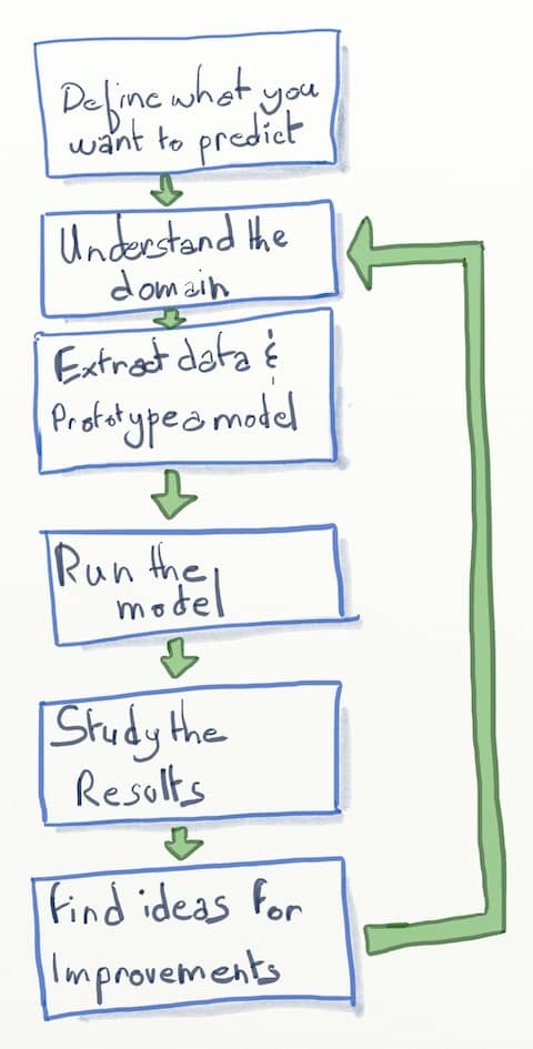 A schema with: Define what you want to predict -> Understand the domain -> Extract the data and prototype a model -> Run the learning model -> Study the results -> Find ideas for improvements -> Repeat...