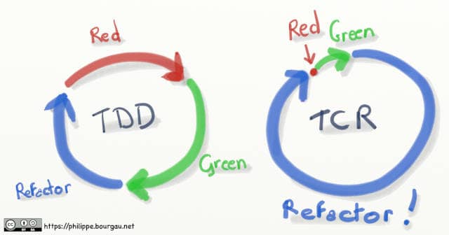 Drawing of the TDD Red-Green-Refactor loop along the TCR loop. In the TCR loop, Red is reduced to a dot, green is small, but Refactor takes 95% of the circle.