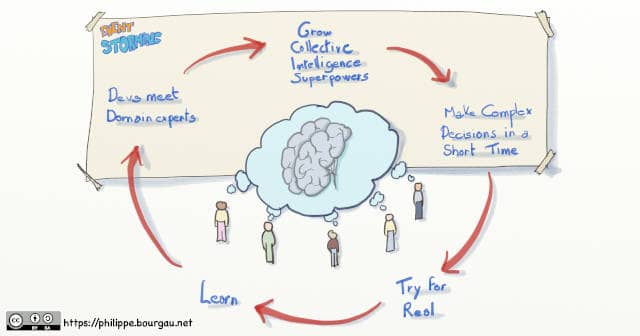 Drawing of an infographics of the Event Storming loop: Devs meet domain experts -> Grow collective intelligence superpowers -> Make complex decisions in a short time -> Try for real -> Learn -> Devs meet domain experts -> ... Getting started is the best cure against analysis paralysis