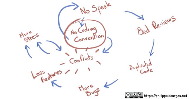 Drawing of the double vicious circle of bad communication and no coding standards or conventions. No Coding conventions -> Conflicts -> No speak -> No Coding Conventions... Conflicts -> No Speak -> Bad Reviews -> Duplicated Code -> More Bugs -> Less Features -> More Stress -> Conflicts ...