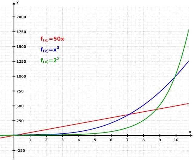 Graph showing the shape of an exponential growth compared to linear growth.