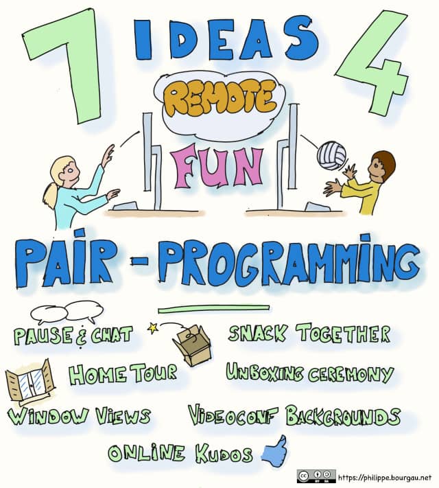 An infographics titled '7 ideas 4 remote fun pair programming'. It shows a pair of programmers playing with a ball through their screens and a cloud. It also lists the 7 ideas: Pause & Chat, Snack Together, Home Tour, Unboxing Ceremony, Window Views, Videoconf Backgrounds, Online Kudos