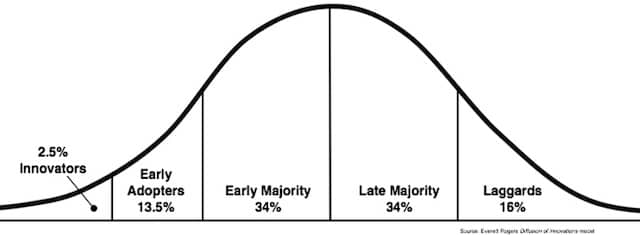 The term laggards comes from the innovation diffusion bell curve. Laggards are the last to adopt an innovation. In our context, laggards are the people who are the most reluctant to adopt agile development practices like TDD, Continuous Integration, Pair programming, Mob Programming, Evolutionary Design...