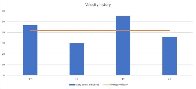 A velocity history graph, showing an average velocity line of 42, but with delivered story points per sprints going from 30 to 55.