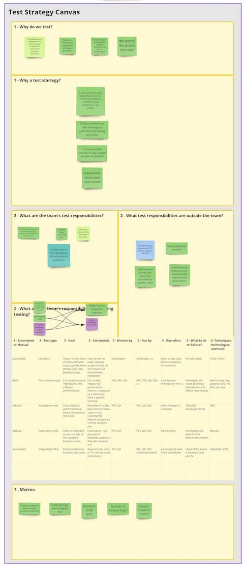 Screenshot of the test strategy canvas that the team filled to represent their current way of testing