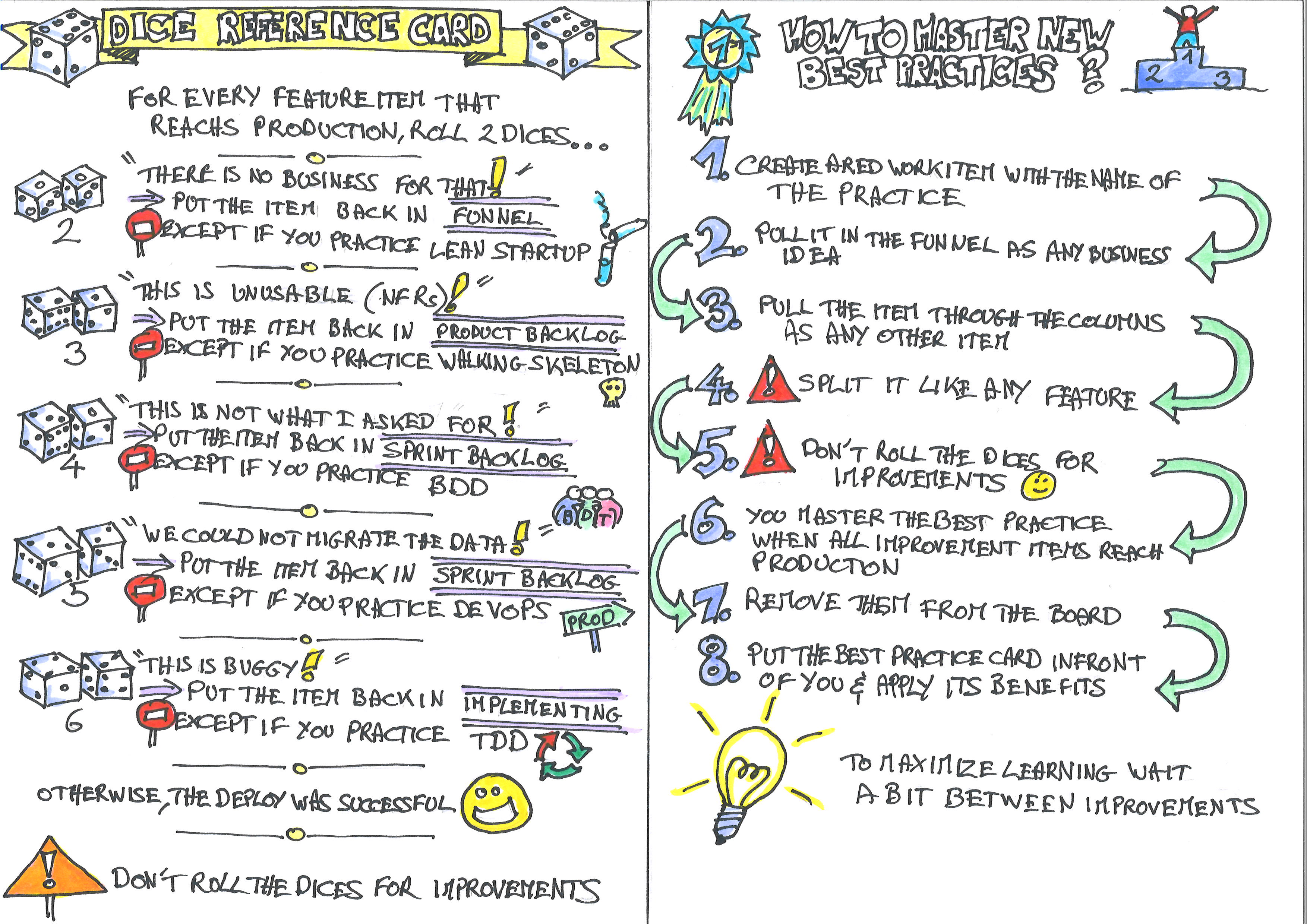 Printable picture of the dice and best practices reference cards