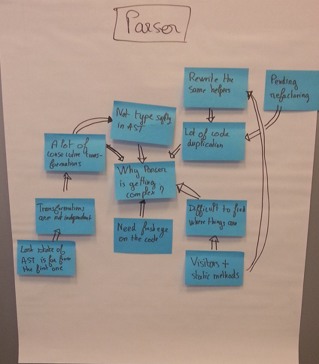 The 5 why activity on a physical whiteboard