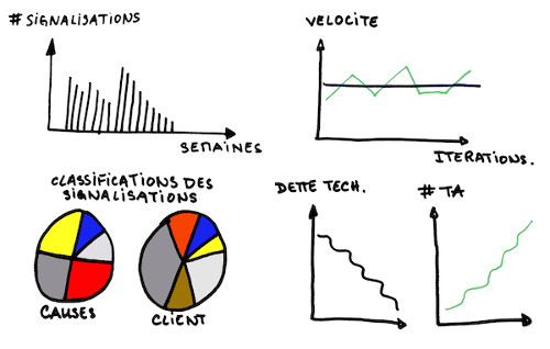 Issue indicators