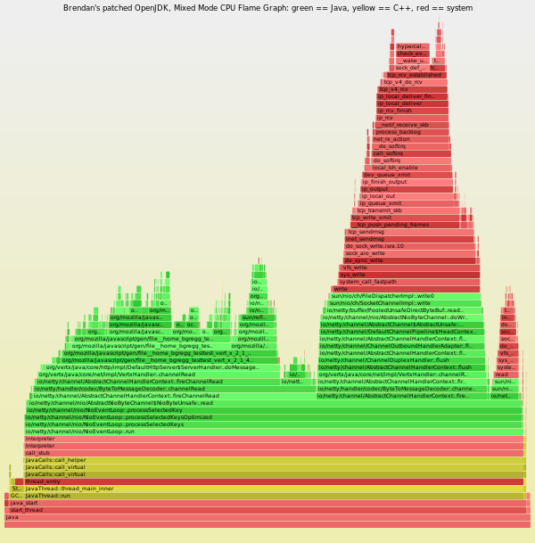 An example of a Java flame graph