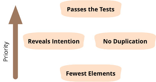 A visual graph of Kent Beck's rules of simple design