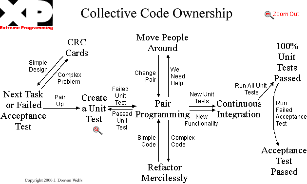 The map of practices of eXtreme Programming that are linked with collective code ownership